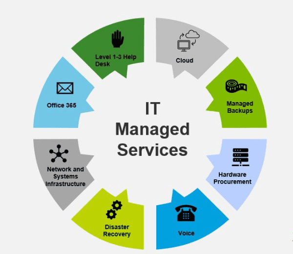IT Managed Services