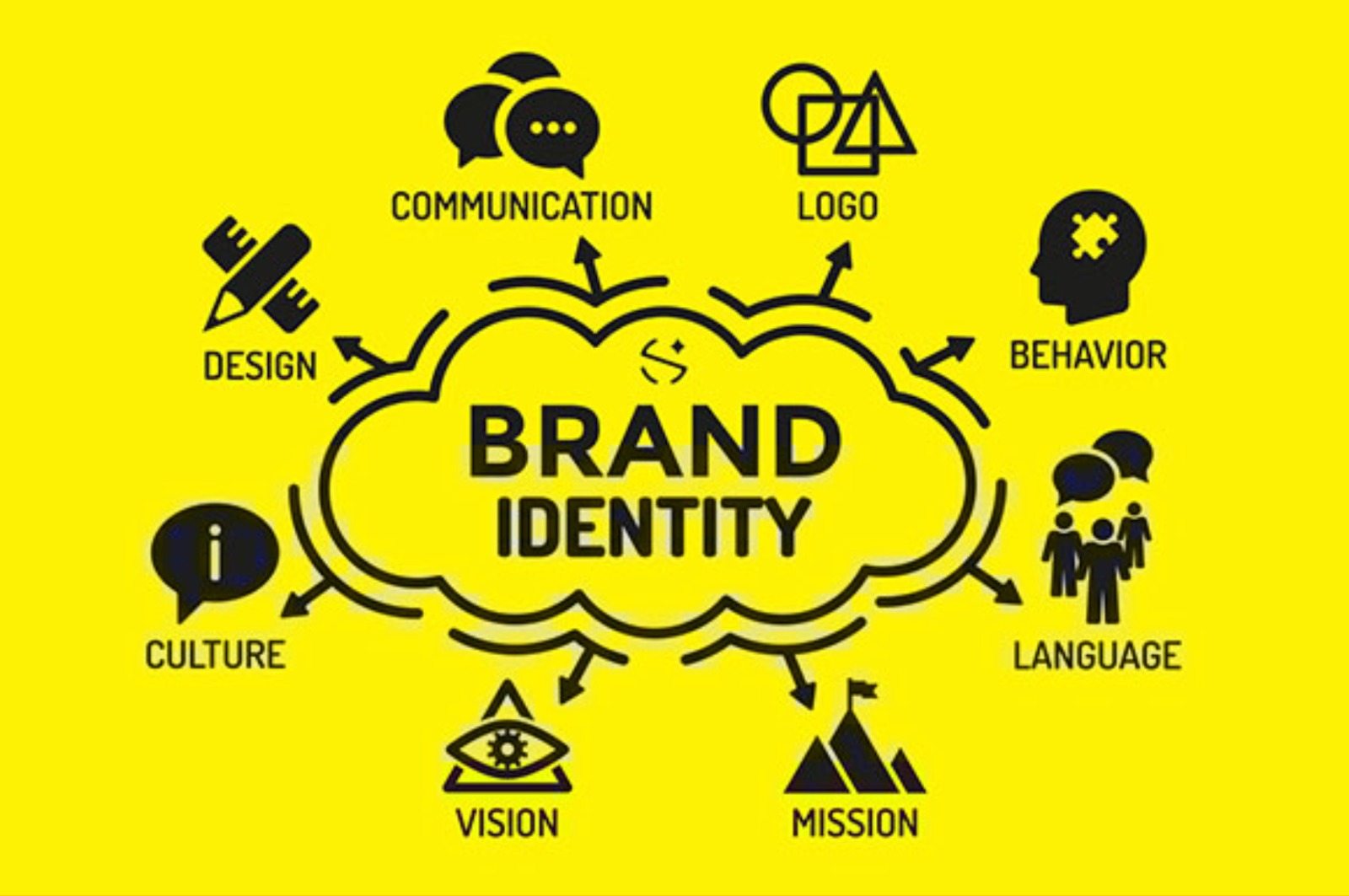 Brand Identity Development
